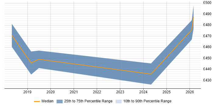 Contractor daily rate distribution trend for ServiceNow Business Analyst job vacancies in Coventry