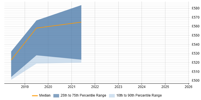 Contractor daily rate distribution trend for ServiceNow Developer job vacancies in Coventry
