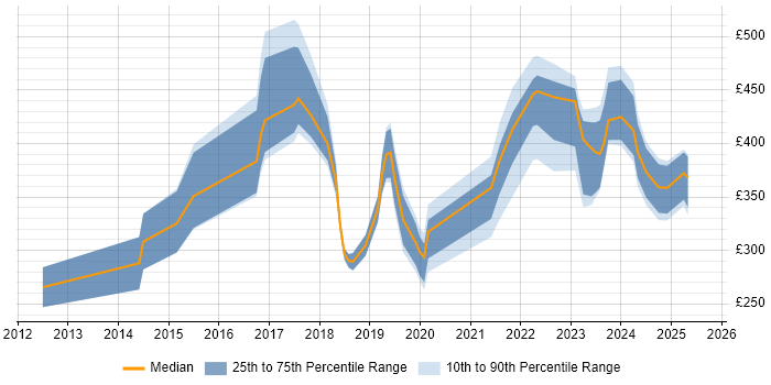 Contractor daily rate distribution trend for jobs in Coventry citing ServiceNow Contractor daily rate distribution trend for jobs in Coventry citing ServiceNow