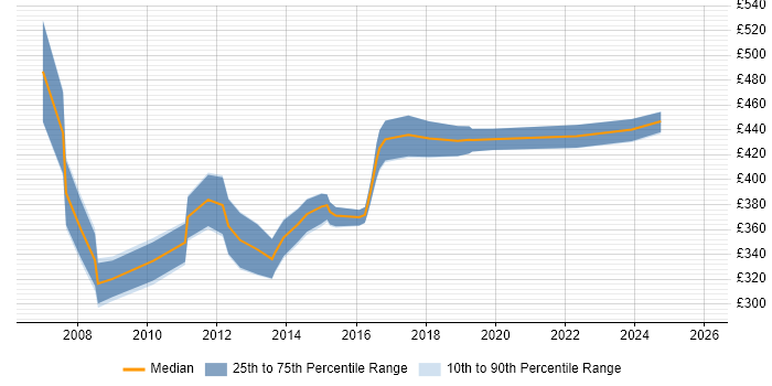 Contractor daily rate distribution trend for SharePoint Developer job vacancies in Coventry
