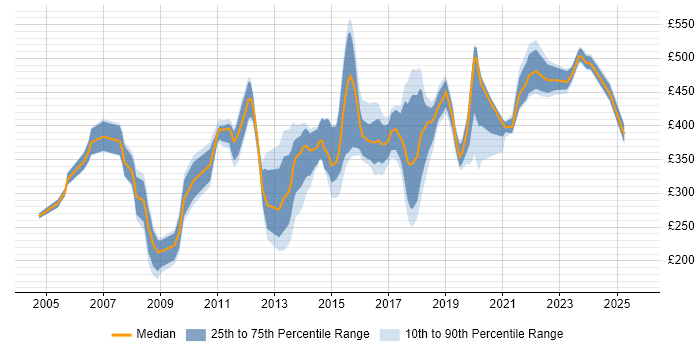 Contractor daily rate distribution trend for jobs in Coventry citing SharePoint Contractor daily rate distribution trend for jobs in Coventry citing SharePoint