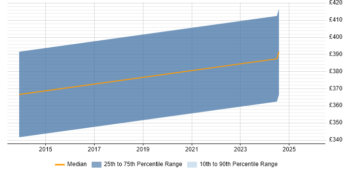 Contractor daily rate distribution trend for jobs in Coventry citing Simulink