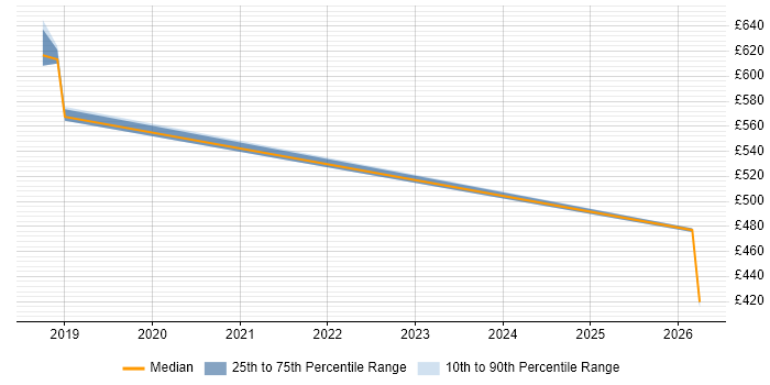 Contractor daily rate distribution trend for jobs in Coventry citing Single Customer View