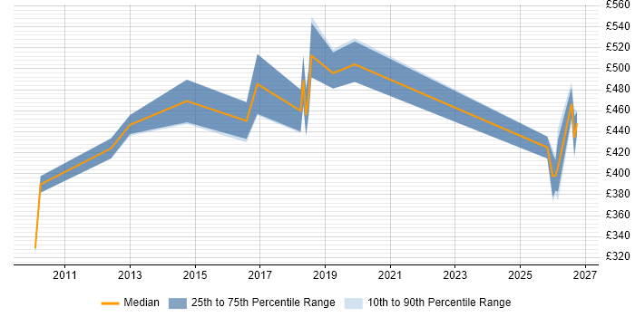 Contractor daily rate distribution trend for jobs in Coventry citing Single Sign-On