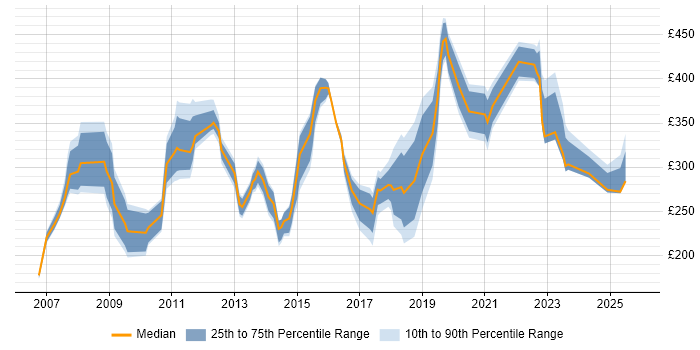 Contractor daily rate distribution trend for jobs in Coventry citing SLA