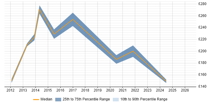 Contractor daily rate distribution trend for jobs in Coventry citing Smartphone