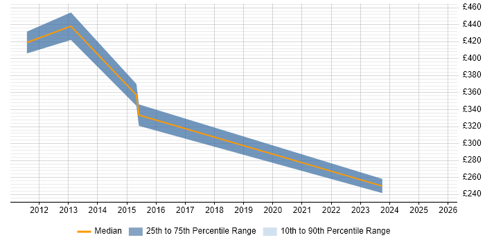 Contractor daily rate distribution trend for jobs in Coventry citing SMTP
