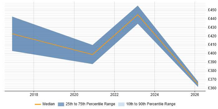 Contractor daily rate distribution trend for jobs in Coventry citing Snow