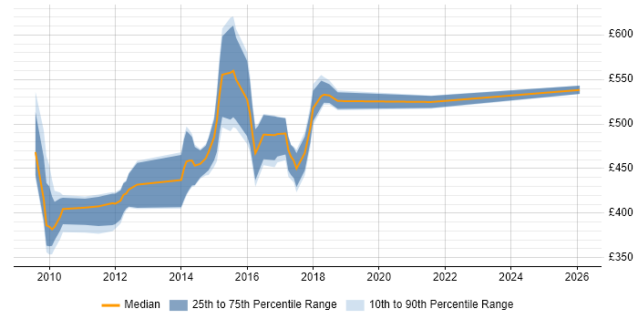 Contractor daily rate distribution trend for jobs in Coventry citing SOA