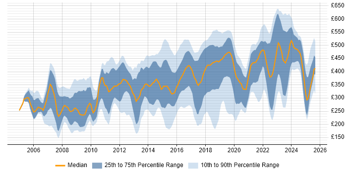 Contractor daily rate distribution trend for jobs in Coventry citing Social Skills