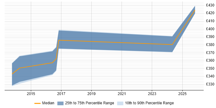 Contractor daily rate distribution trend for jobs in Coventry citing Software Asset Management