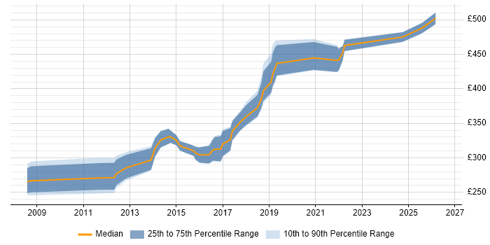 Contractor daily rate distribution trend for Software Developer job vacancies in Coventry