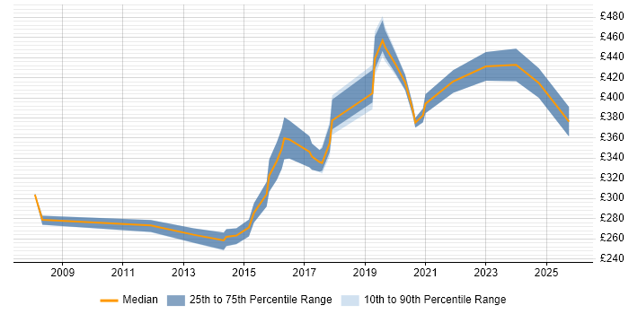 Contractor daily rate distribution trend for Software Engineer job vacancies in Coventry