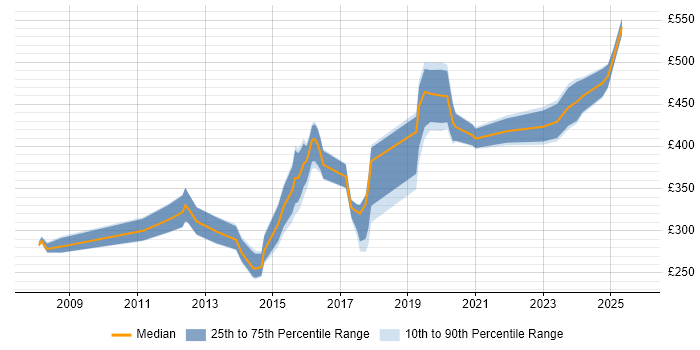 Contractor daily rate distribution trend for jobs in Coventry citing Software Engineering Contractor daily rate distribution trend for jobs in Coventry citing Software Engineering