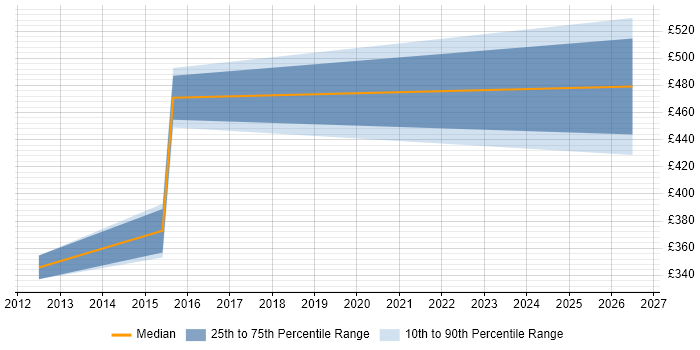 Contractor daily rate distribution trend for jobs in Coventry citing Software Licensing