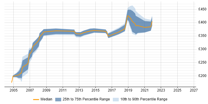 Contractor daily rate distribution trend for jobs in Coventry citing Solaris