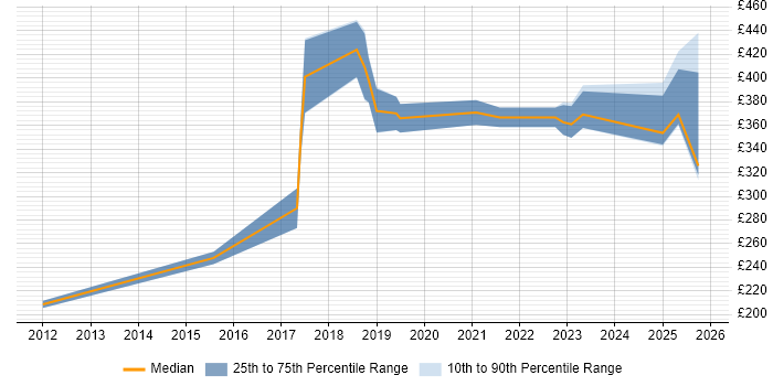Contractor daily rate distribution trend for jobs in Coventry citing SolarWinds