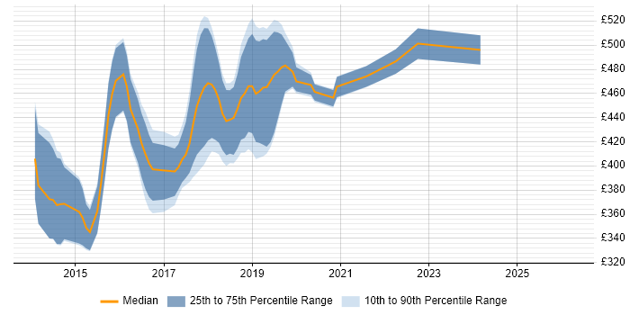 Contractor daily rate distribution trend for jobs in Coventry citing SOLID