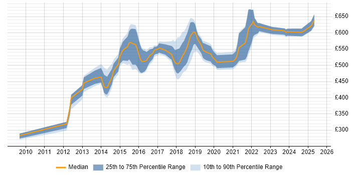 Contractor daily rate distribution trend for Solutions Architect job vacancies in Coventry Contractor daily rate distribution trend for Solutions Architect job vacancies in Coventry