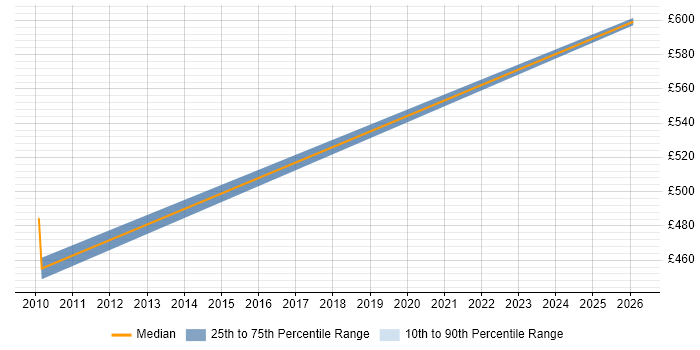 Contractor daily rate distribution trend for jobs in Coventry citing Sparx