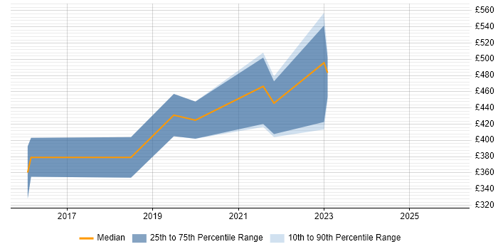Contractor daily rate distribution trend for jobs in Coventry citing Splunk