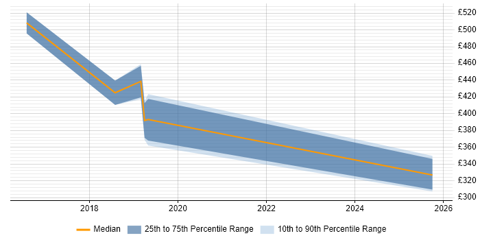 Contractor daily rate distribution trend for jobs in Coventry citing Spring Boot