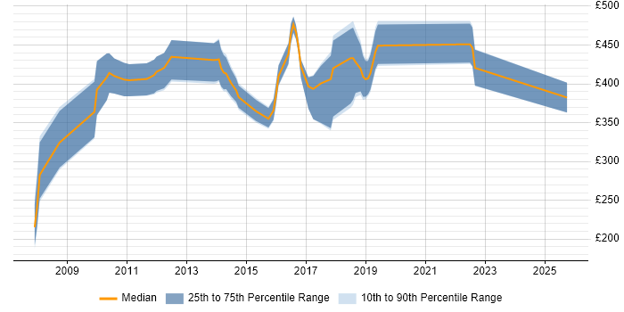 Contractor daily rate distribution trend for jobs in Coventry citing Spring