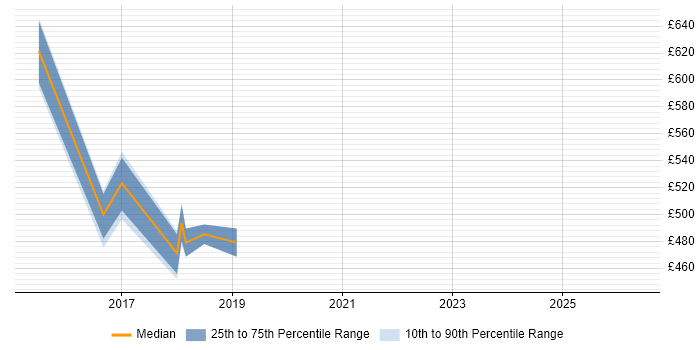 Contractor daily rate distribution trend for jobs in Coventry citing Sprint Backlog