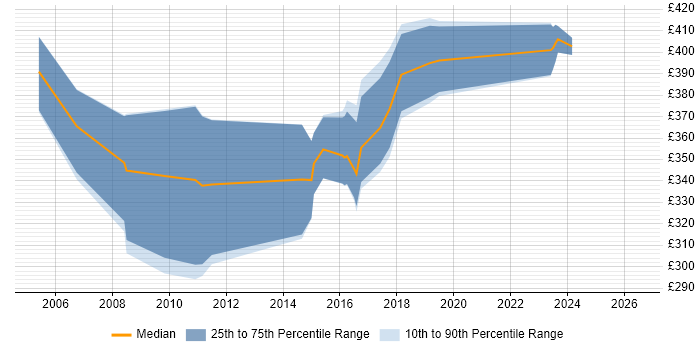 Contractor daily rate distribution trend for SQL DBA job vacancies in Coventry