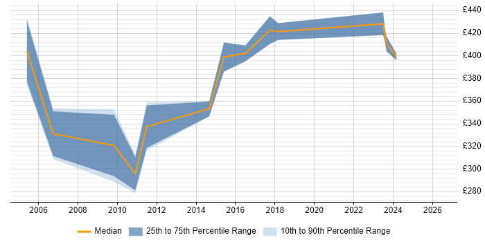 Contractor daily rate distribution trend for SQL Server DBA job vacancies in Coventry