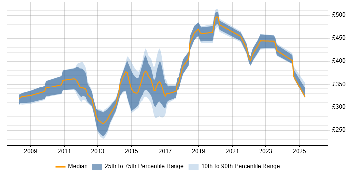 Contractor daily rate distribution trend for jobs in Coventry citing SQL Server Reporting Services