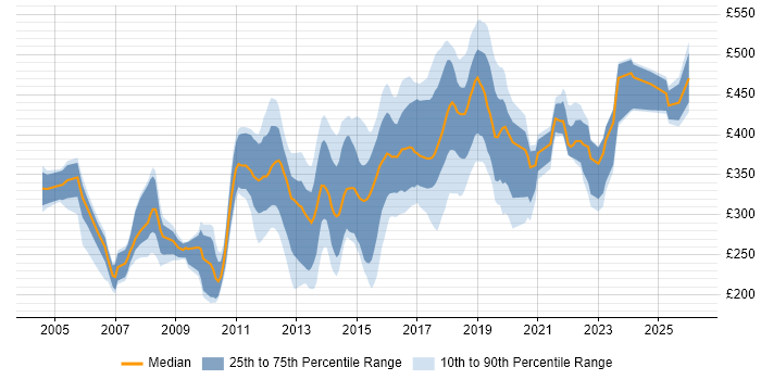 Contractor daily rate distribution trend for jobs in Coventry citing SQL Server