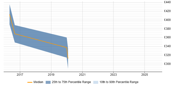 Contractor daily rate distribution trend for jobs in Coventry citing SSH