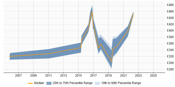 Contractor daily rate distribution trend for jobs in Coventry citing SSL