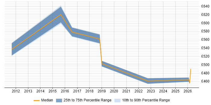Contractor daily rate distribution trend for jobs in Coventry citing Statistical Modelling