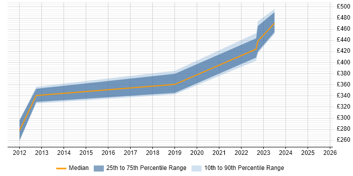 Contractor daily rate distribution trend for Storage Engineer job vacancies in Coventry