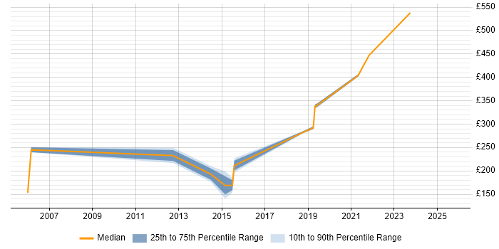 Contractor daily rate distribution trend for jobs in Coventry citing Storage Management