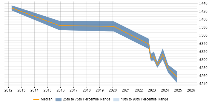 Contractor daily rate distribution trend for jobs in Coventry citing Strategic Planning