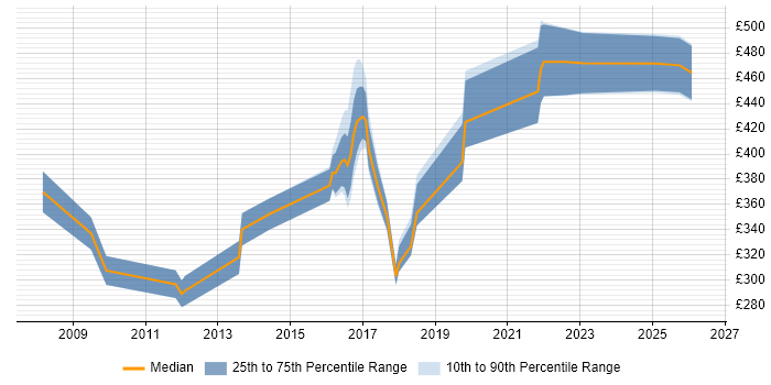 Contractor daily rate distribution trend for jobs in Coventry citing Strategic Thinking