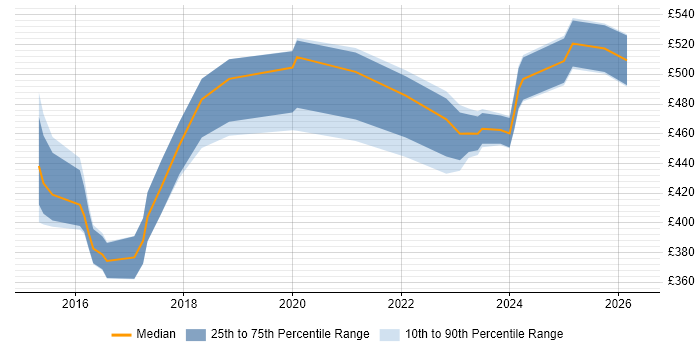 Contractor daily rate distribution trend for jobs in Coventry citing SuccessFactors
