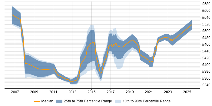 Contractor daily rate distribution trend for jobs in Coventry citing Supplier Management