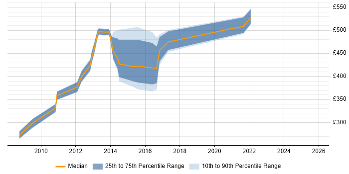 Contractor daily rate distribution trend for jobs in Coventry citing Supplier Relationship Management