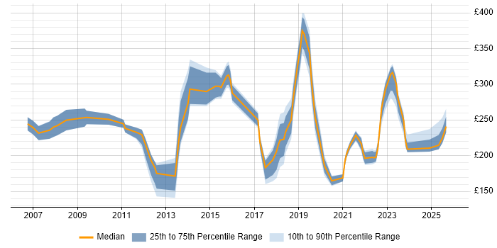 Contractor daily rate distribution trend for Support Engineer job vacancies in Coventry