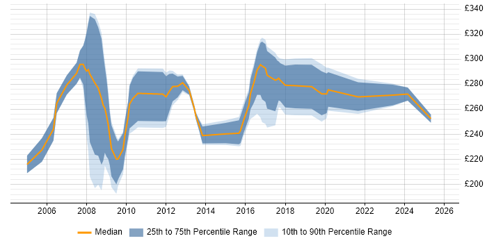 Contractor daily rate distribution trend for Support Officer job vacancies in Coventry