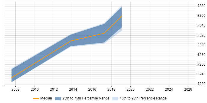 Contractor daily rate distribution trend for Support Team Leader job vacancies in Coventry