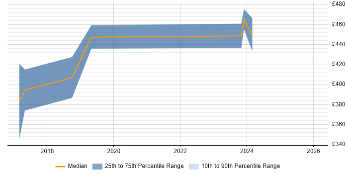 Contractor daily rate distribution trend for jobs in Coventry citing Swift