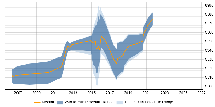 Contractor daily rate distribution trend for jobs in Coventry citing System Integration Testing