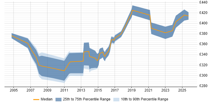Contractor daily rate distribution trend for jobs in Coventry citing System Testing