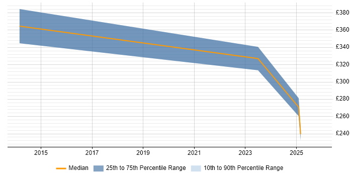 Contractor daily rate distribution trend for Systems Accountant job vacancies in Coventry