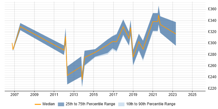 Contractor daily rate distribution trend for Systems Administrator job vacancies in Coventry Contractor daily rate distribution trend for Systems Administrator job vacancies in Coventry